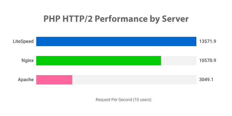php-performance-server